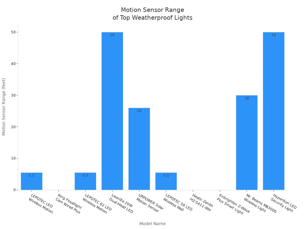 Bar chart comparing motion sensor range of top-rated weatherproof linear lights with motion sensors for 2025