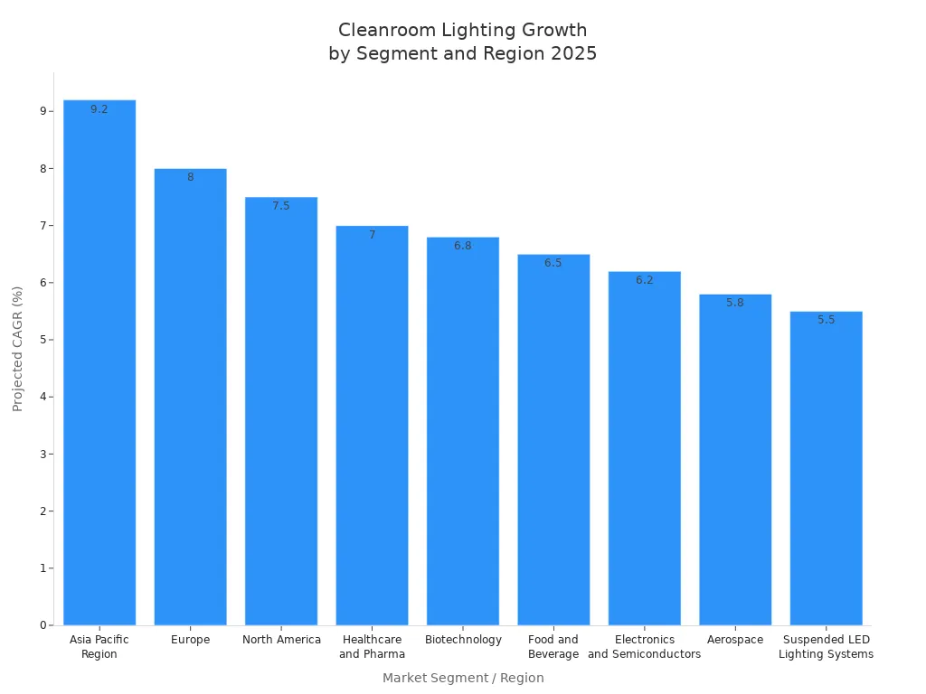 Bar chart showing projected CAGR for cleanroom lighting market segments and regions in 2025