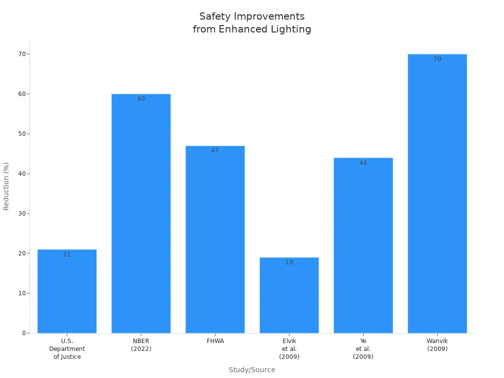 Bar chart showing percentage reduction in crime and accidents from enhanced lighting across studies