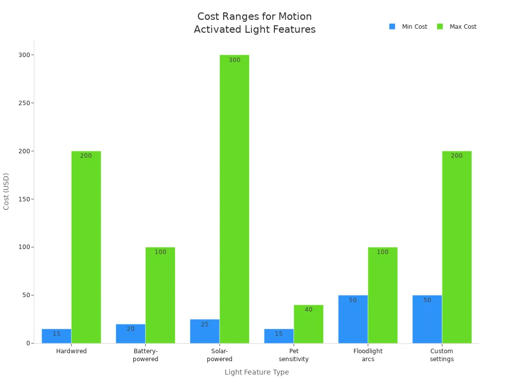 Bar chart comparing minimum and maximum costs for different motion-activated light features in garages
