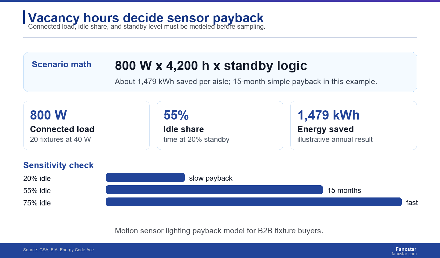Motion sensor lighting payback depends on vacancy hours and standby level