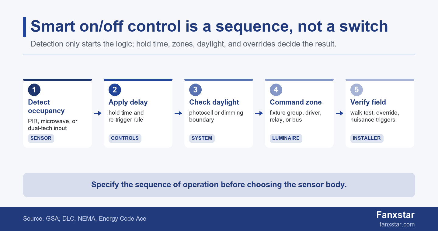 On off sensor sequence for smart LED lighting systems