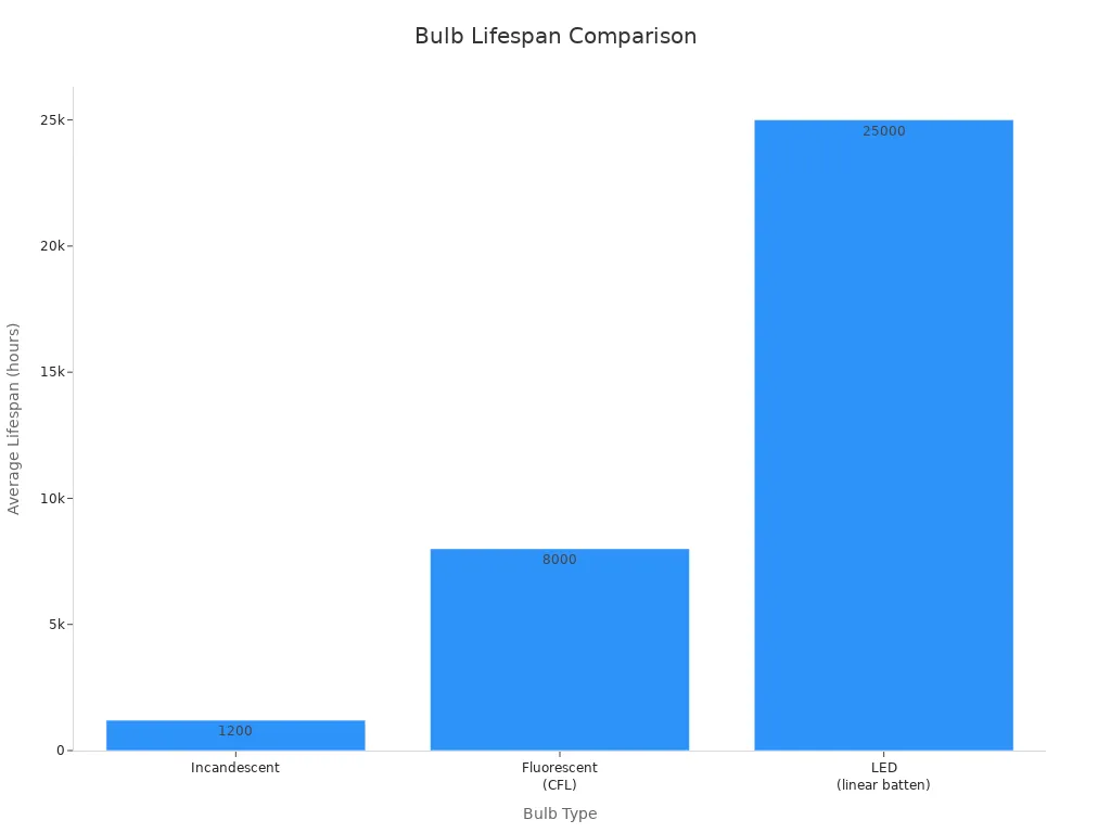 Bar chart comparing lifespans of incandescent, fluorescent, and LED bulbs