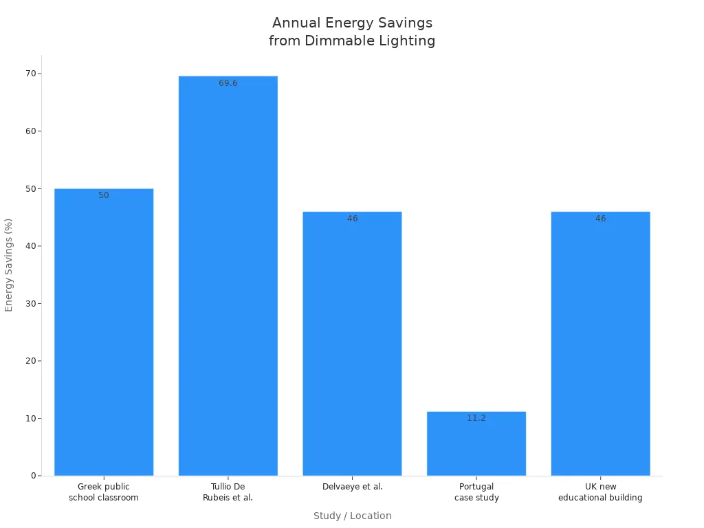 Bar chart comparing annual energy savings percentages from dimmable linear lighting solutions in schools across different studies and locations
