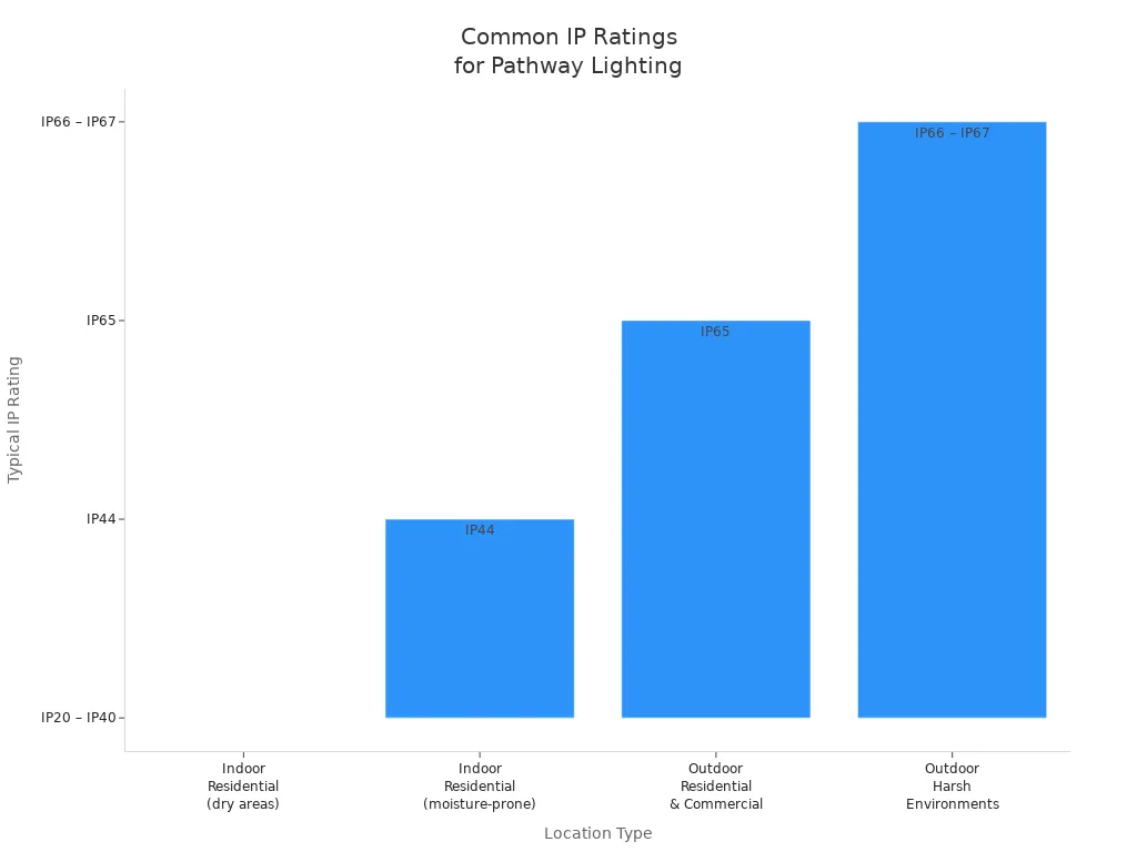 Bar chart showing typical IP ratings for pathway lighting in various residential and commercial settings
