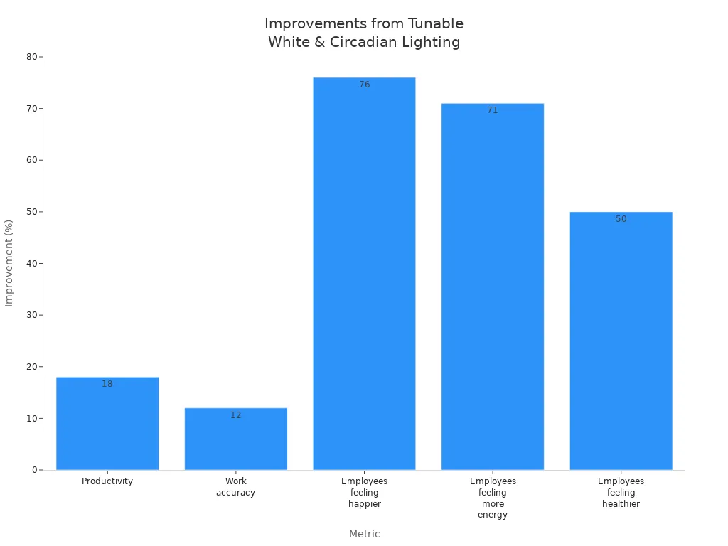 Bar chart showing improvements in productivity, work accuracy, happiness, energy, and health from tunable white and circadian lighting.
