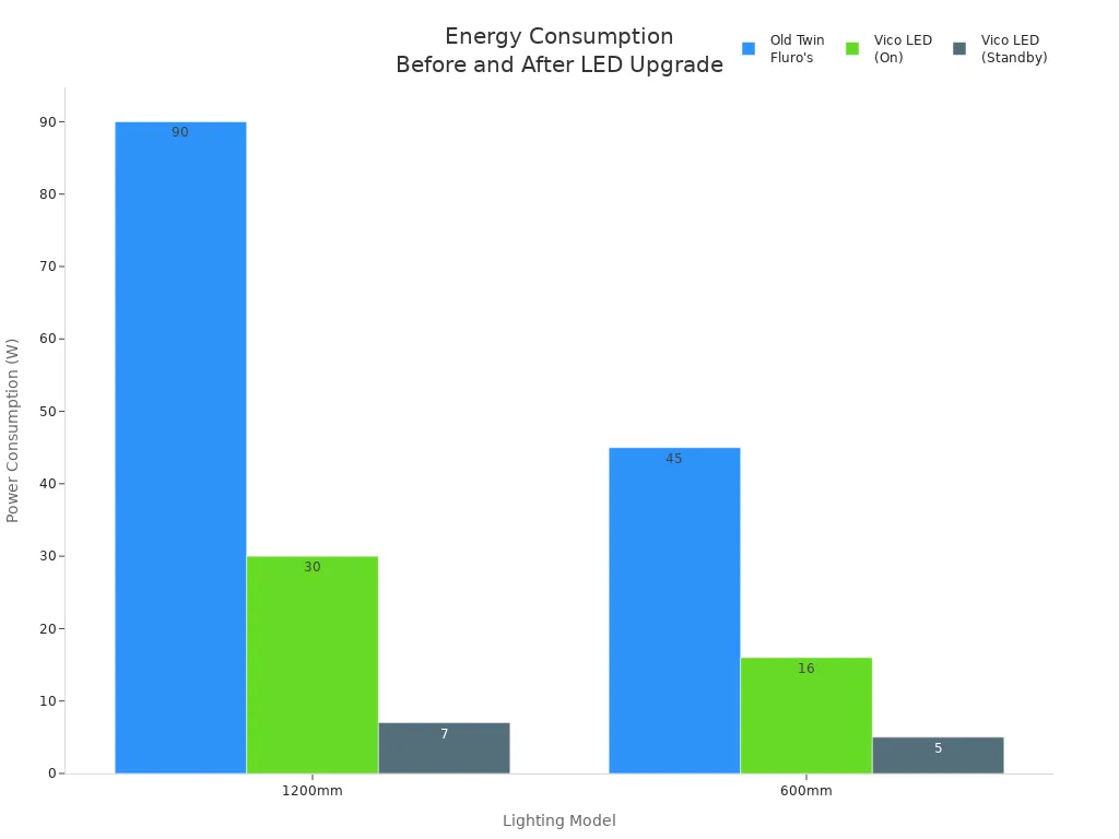 Bar chart comparing energy use of old fluro and Vico LED lighting models