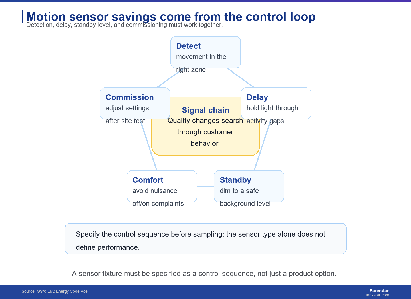 Motion sensor savings come from the control loop