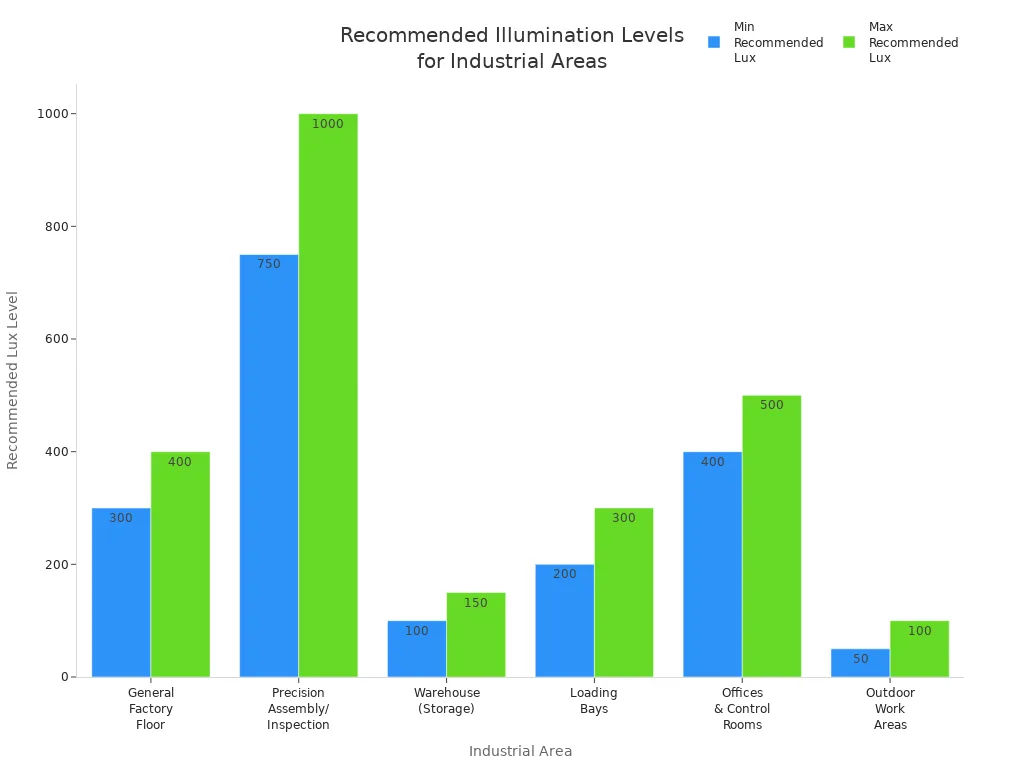 Bar chart comparing minimum and maximum recommended illumination levels for various industrial areas