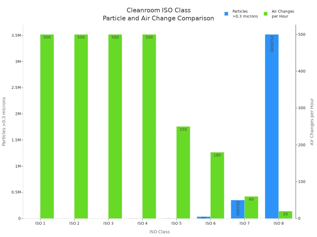 Bar chart comparing particle counts and air changes per hour across ISO cleanroom classes
