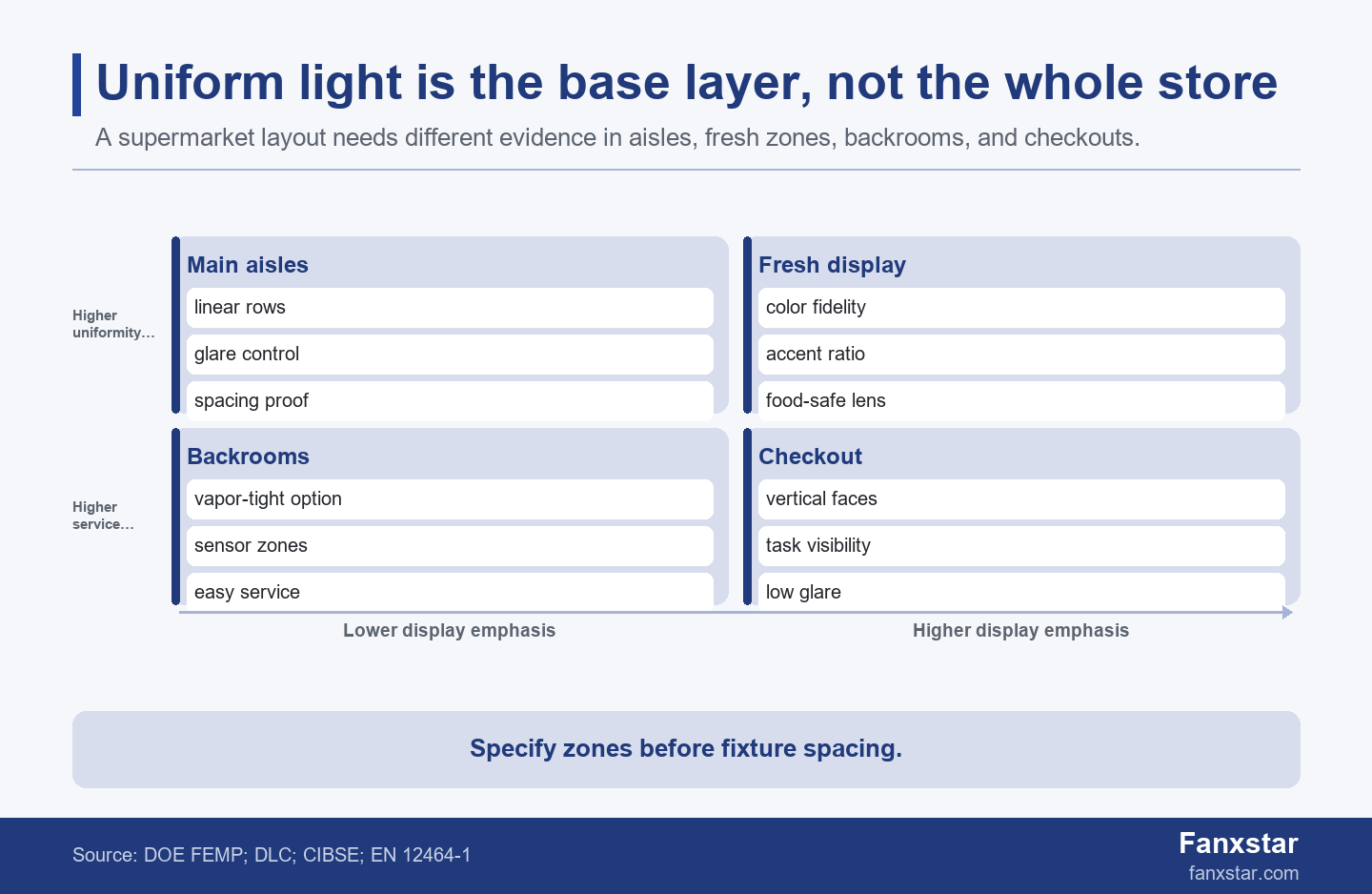 Supermarket linear lighting zone map for uniform brightness and merchandising flexibility