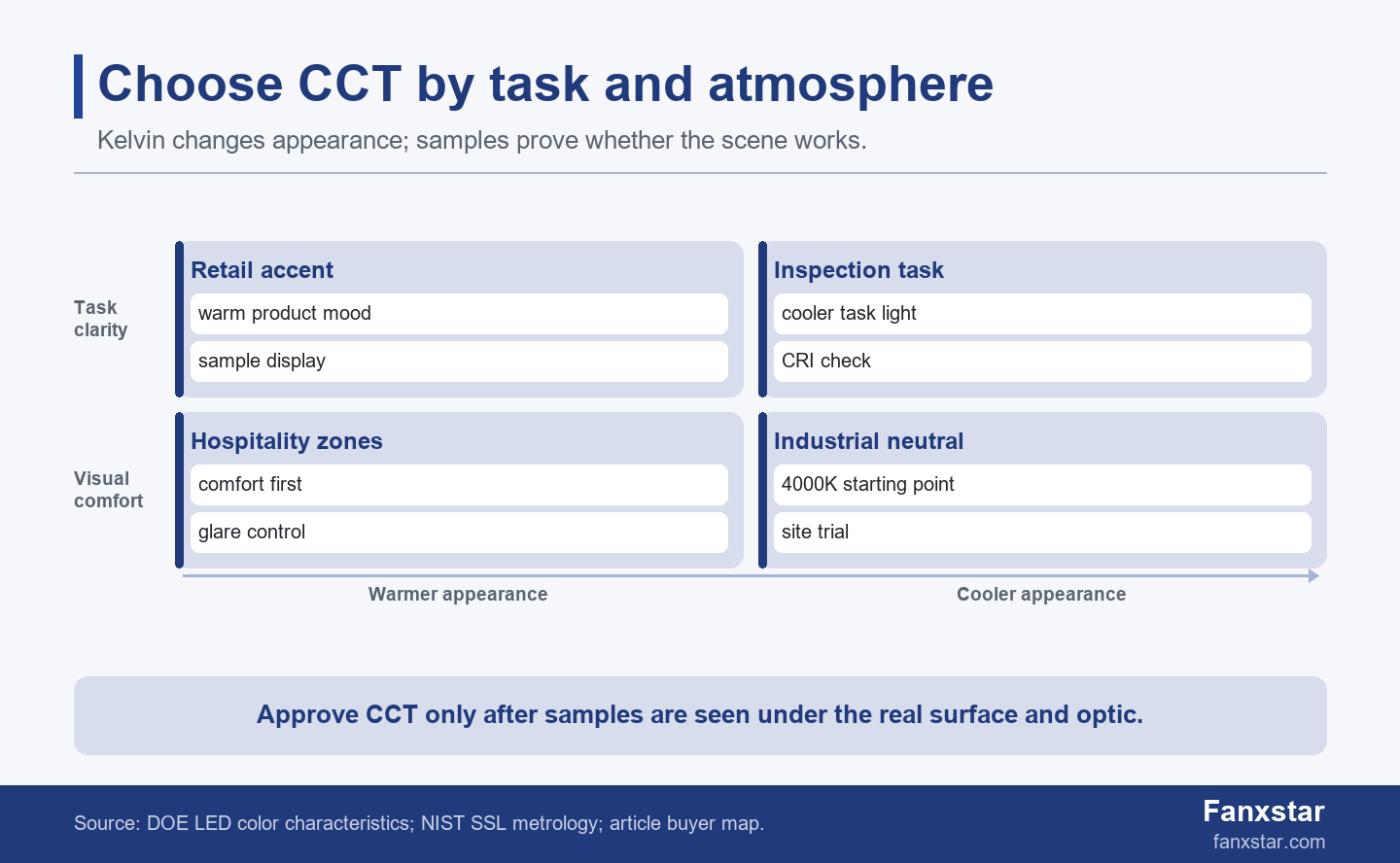 CCT LED lighting quadrant map for choosing color temperature by task and atmosphere