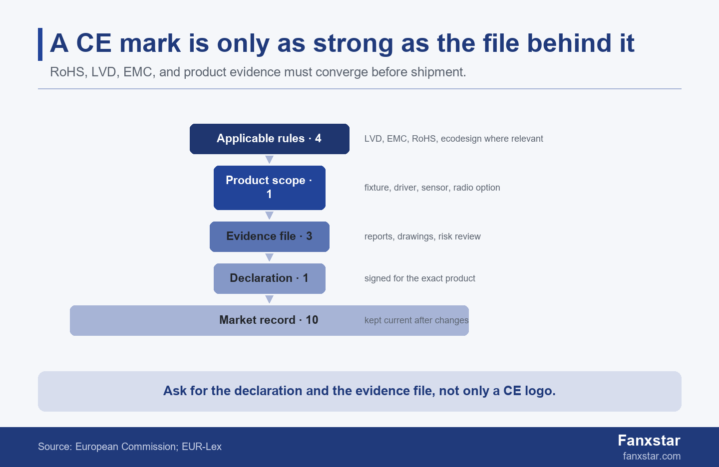 CE marking and RoHS evidence funnel for LED lighting compliance