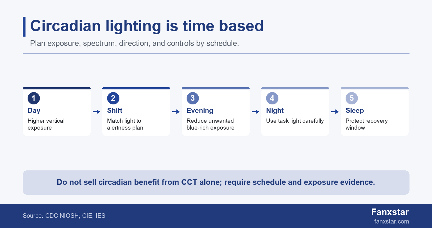 Circadian lighting timing flow for commercial LED lighting design