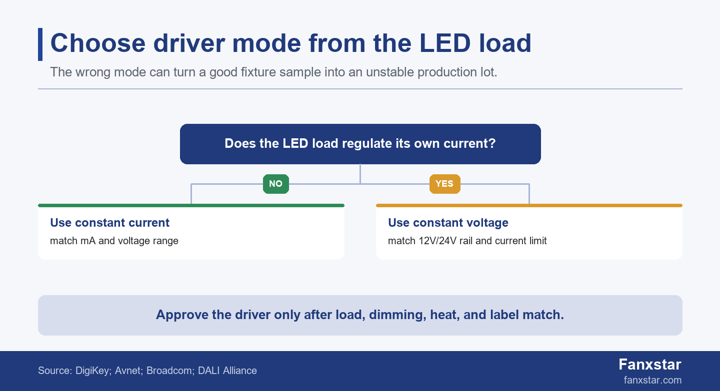 Constant current versus constant voltage LED driver decision branch