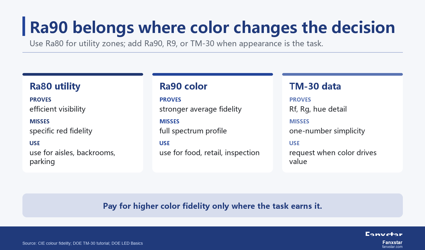 CRI Ra80 versus Ra90 color rendering tradeoff for LED lighting buyers