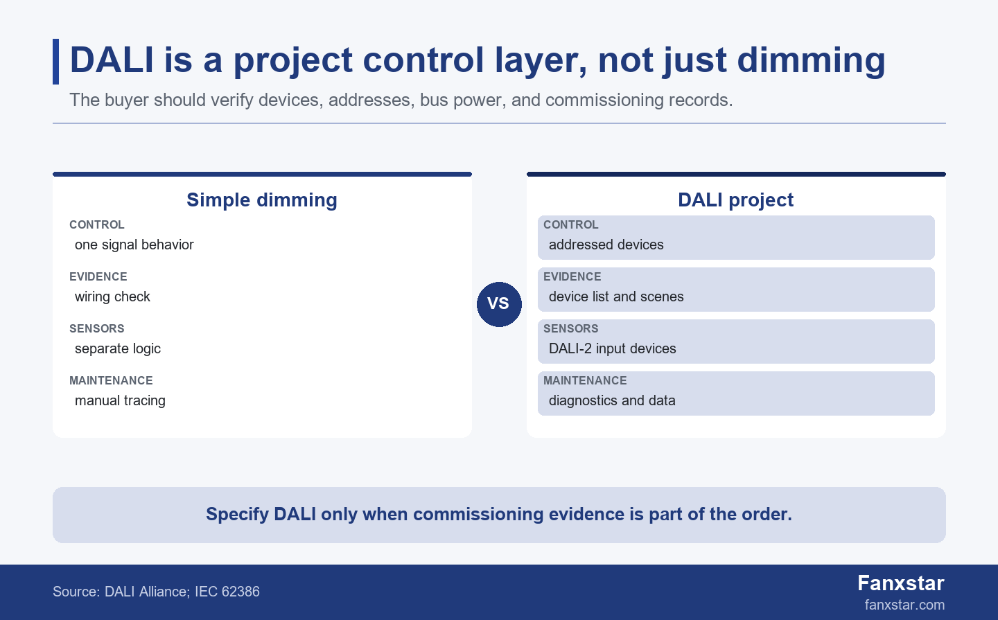 DALI project control comparison for LED lighting buyers