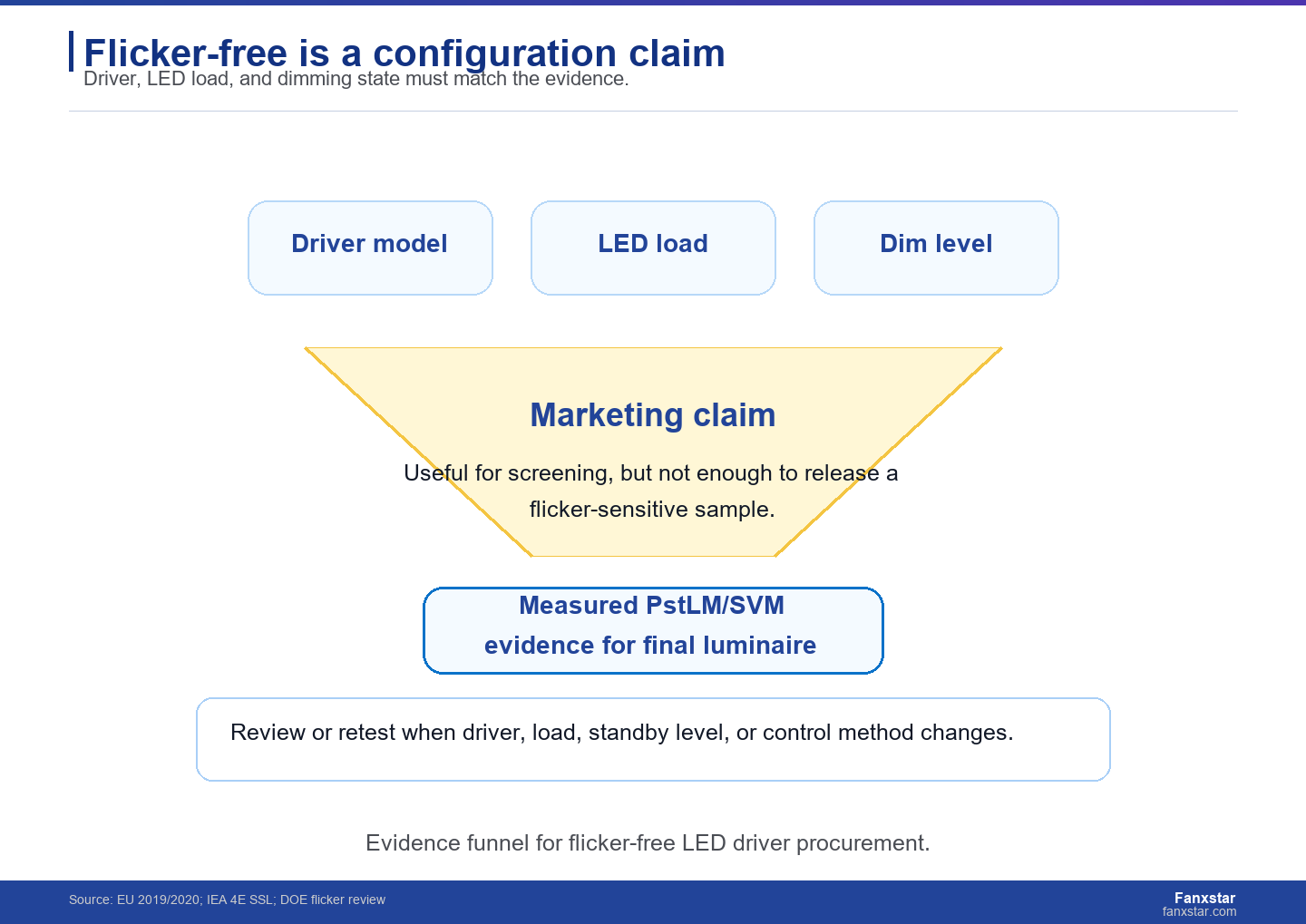 Flicker-free LED driver evidence funnel for buyers