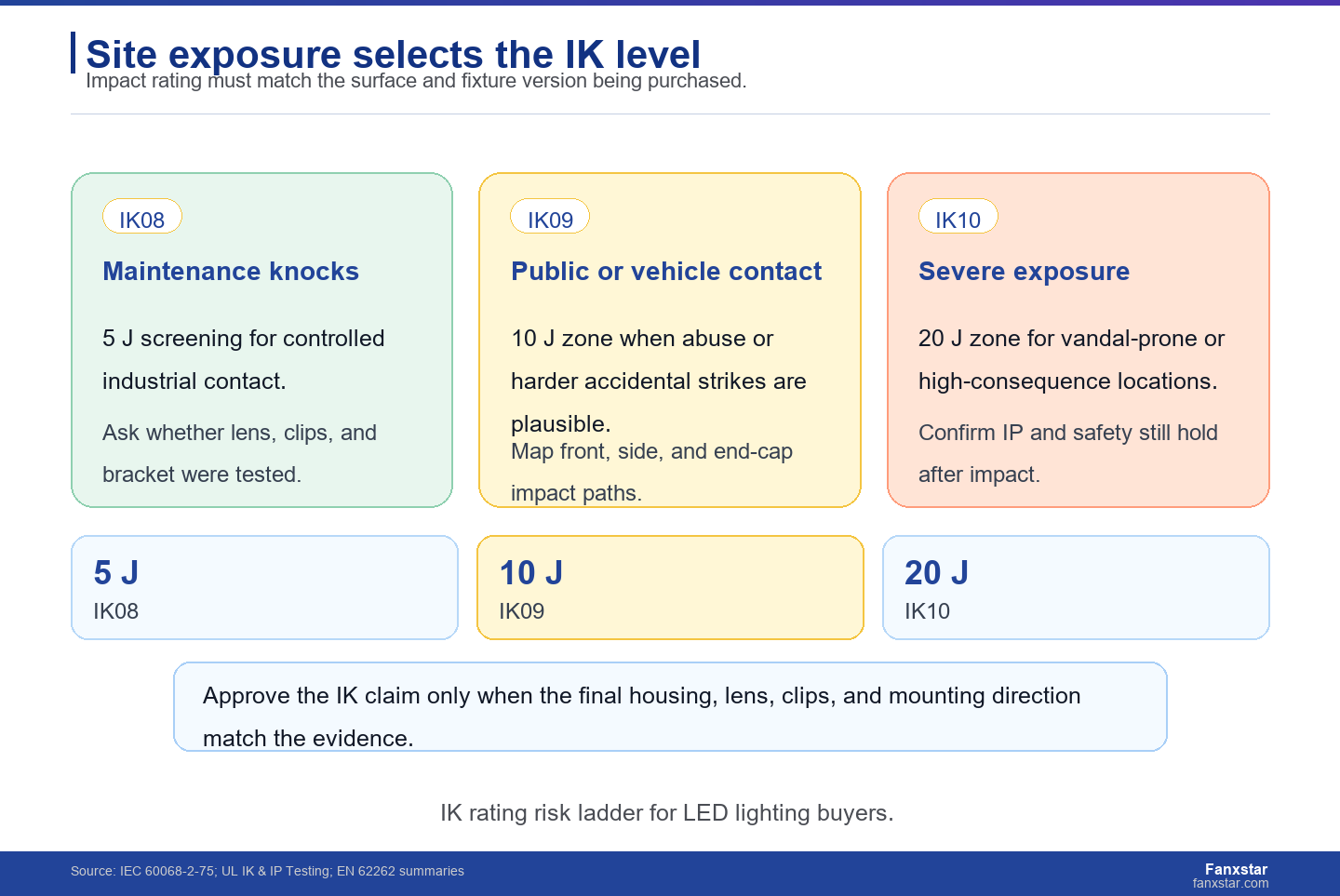 IK rating impact risk ladder for LED lighting buyers