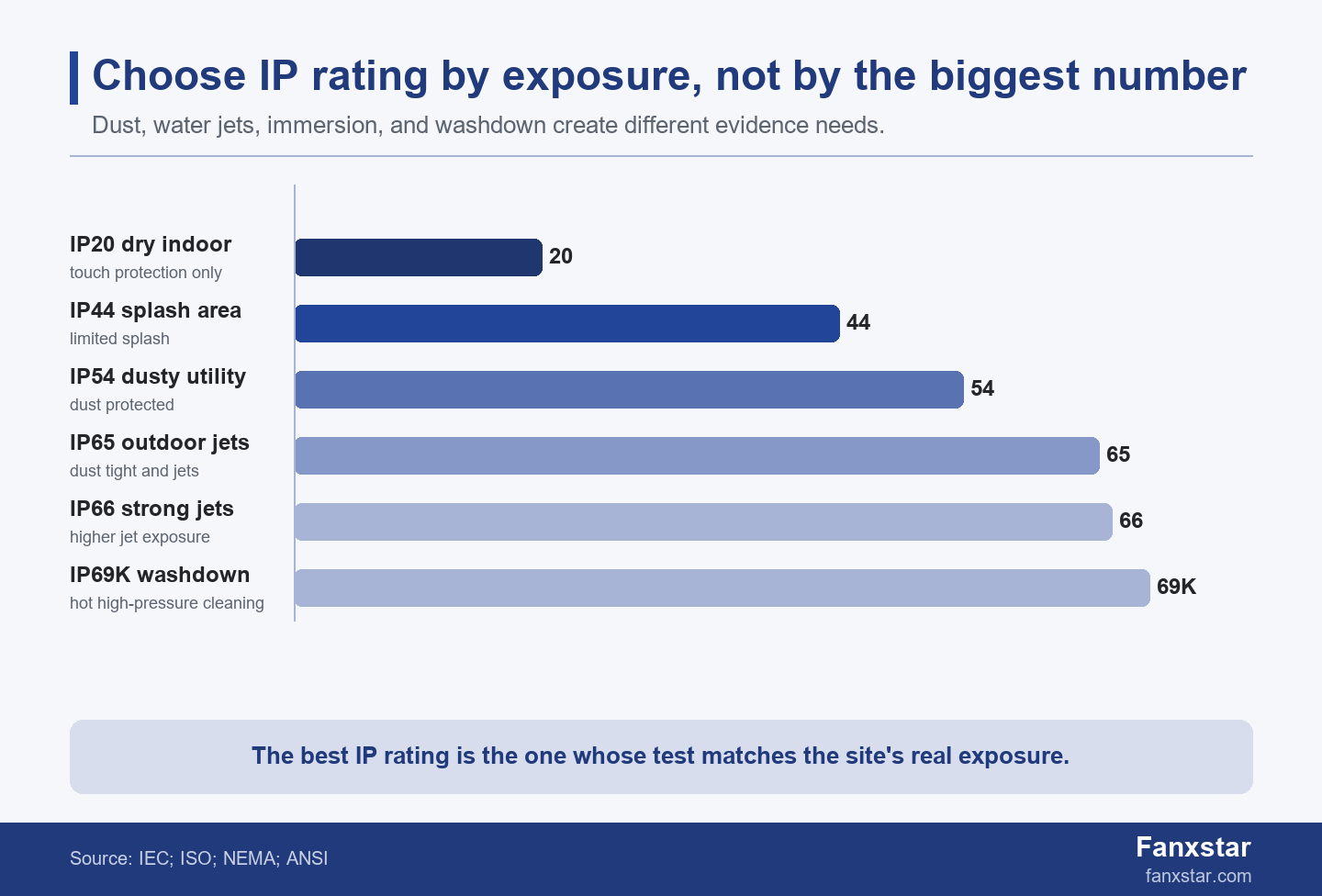 IP ratings selection ranked bars from IP20 to IP69K for LED lighting