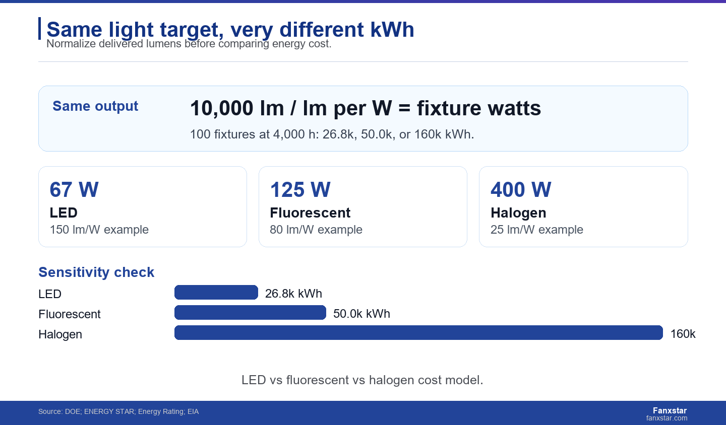 LED fluorescent and halogen energy cost comparison normalized by delivered lumens