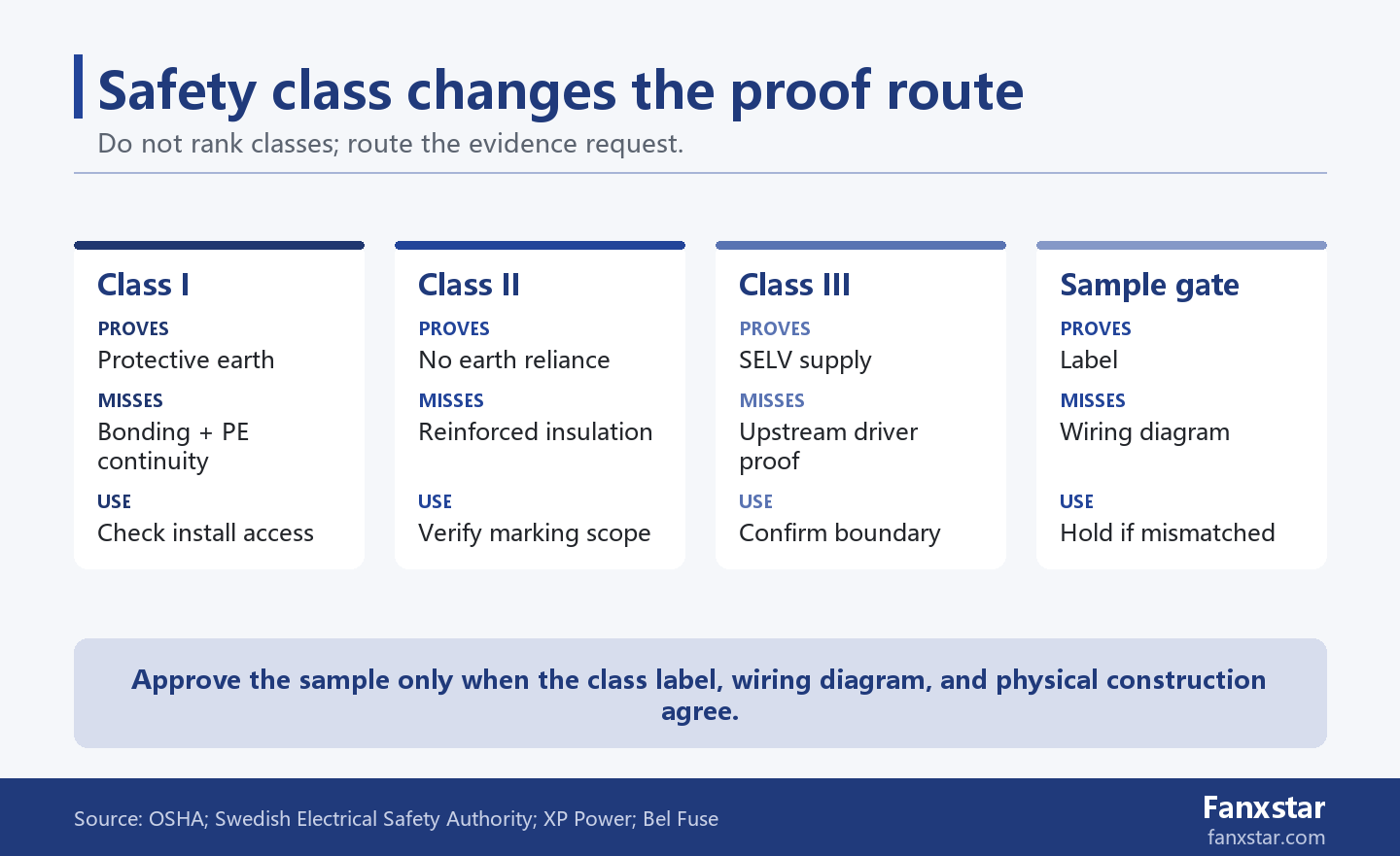 Safety class changes the proof route