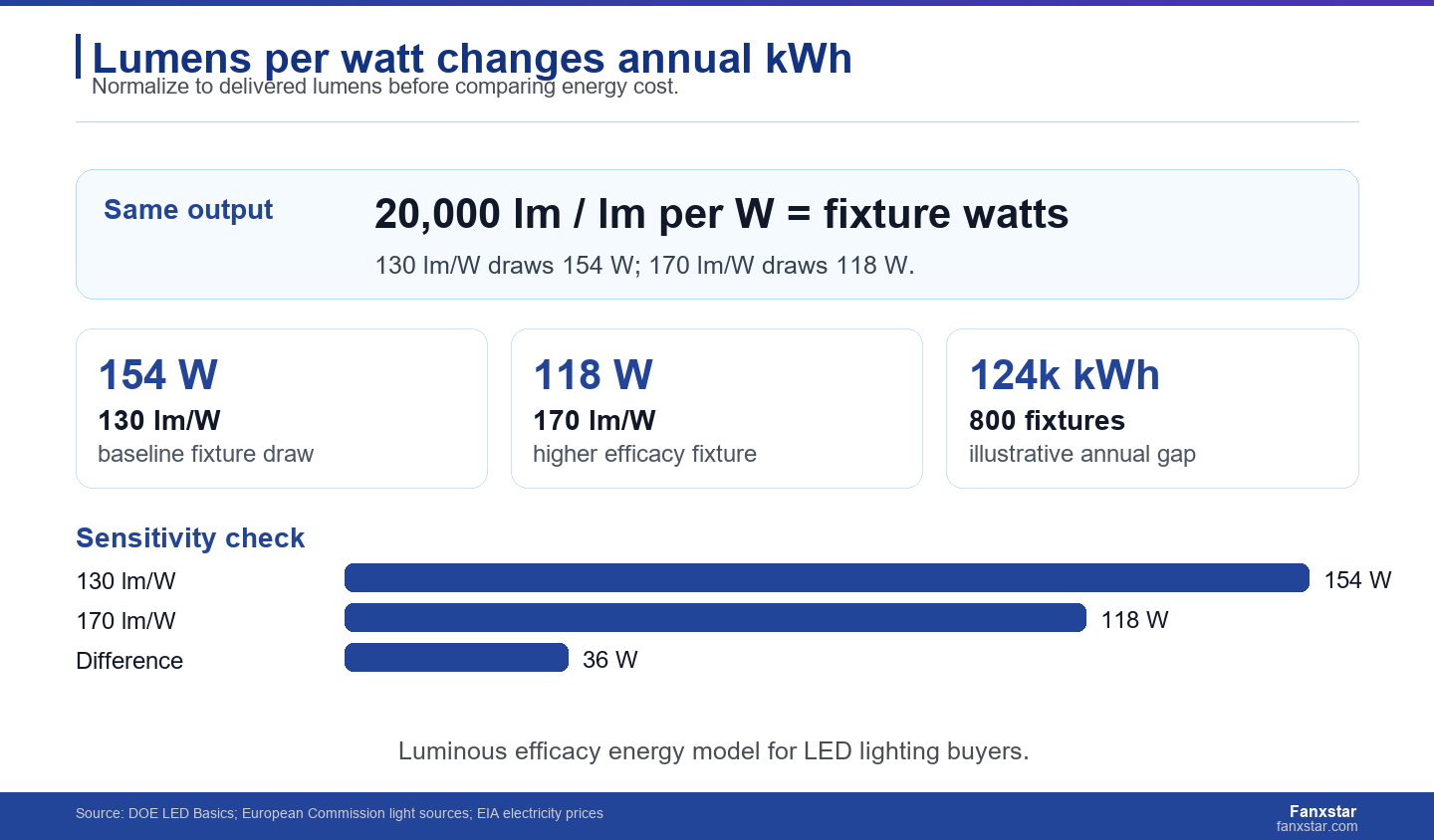 Luminous efficacy annual kWh break-even panel for LED lighting buyers