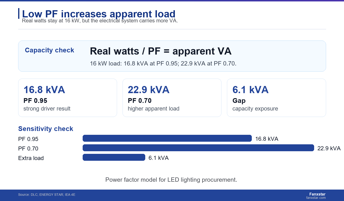 نموذج معامل القدرة الظاهرية لمشتري إضاءة LED