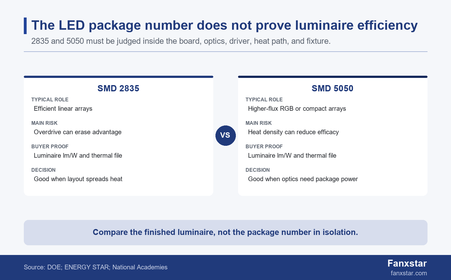 SMD 2835 versus 5050 LED chip efficiency evidence comparison