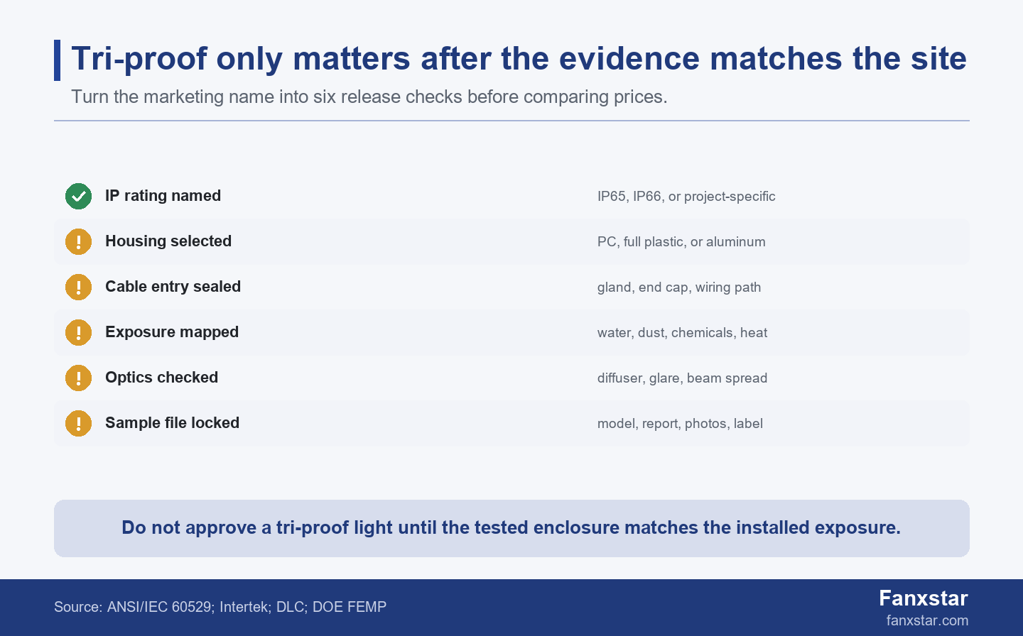 Tri-proof light buyer evidence checklist for wet dusty and corrosive applications