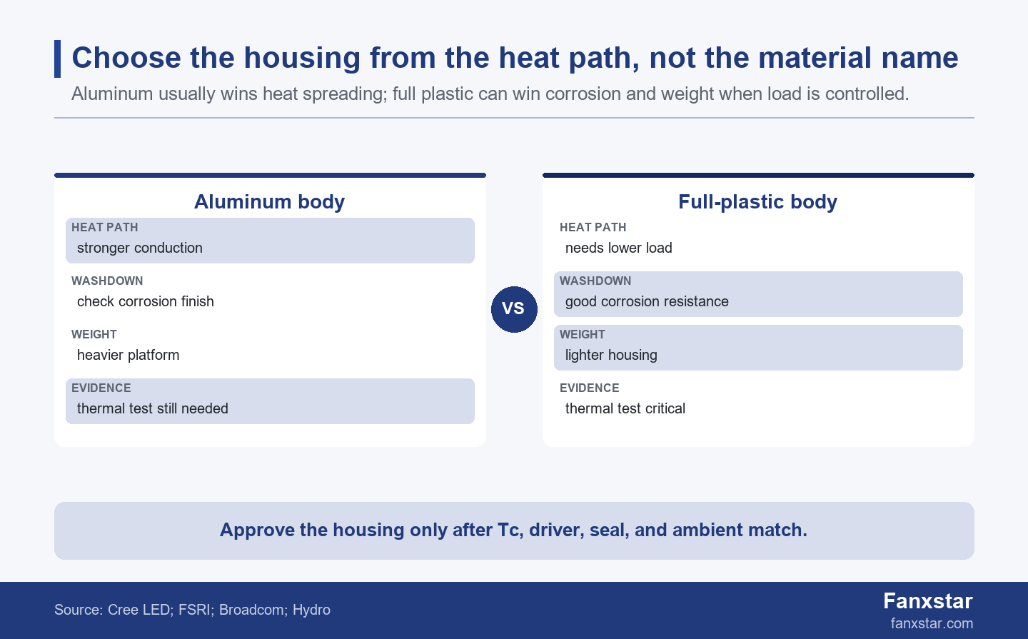 Aluminum versus full plastic tri-proof light heat dissipation comparison