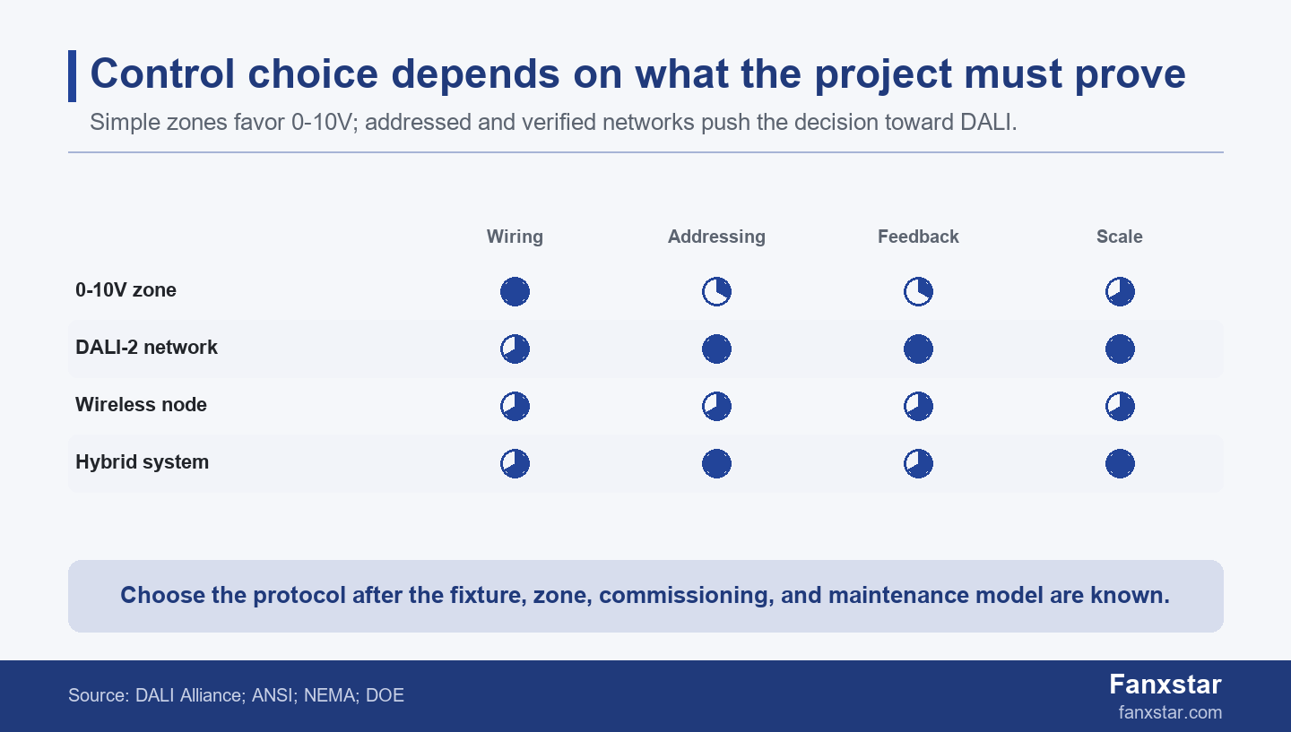 0-10V versus DALI dimming control system score matrix