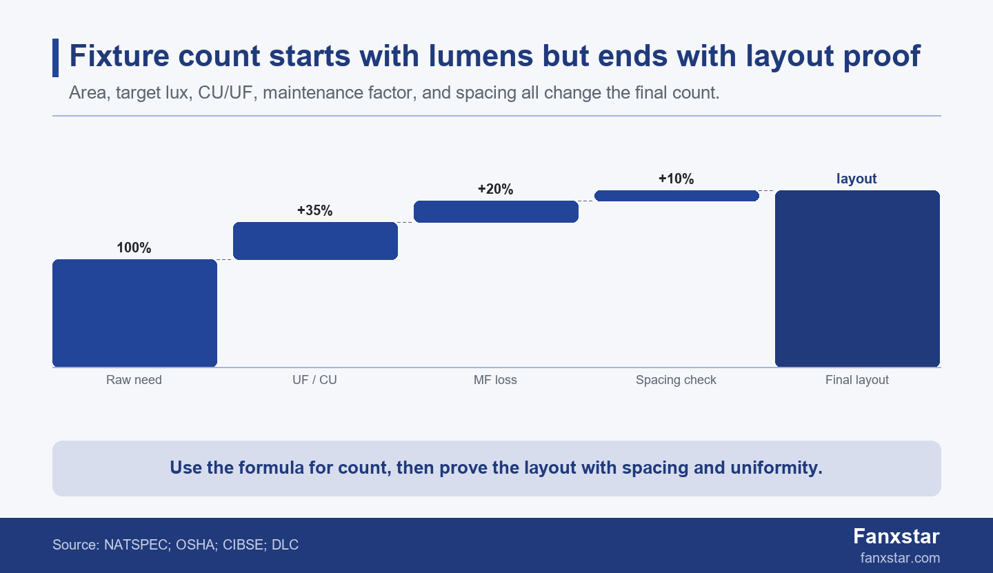 LED fixture count lumen method waterfall from target lux to final layout check