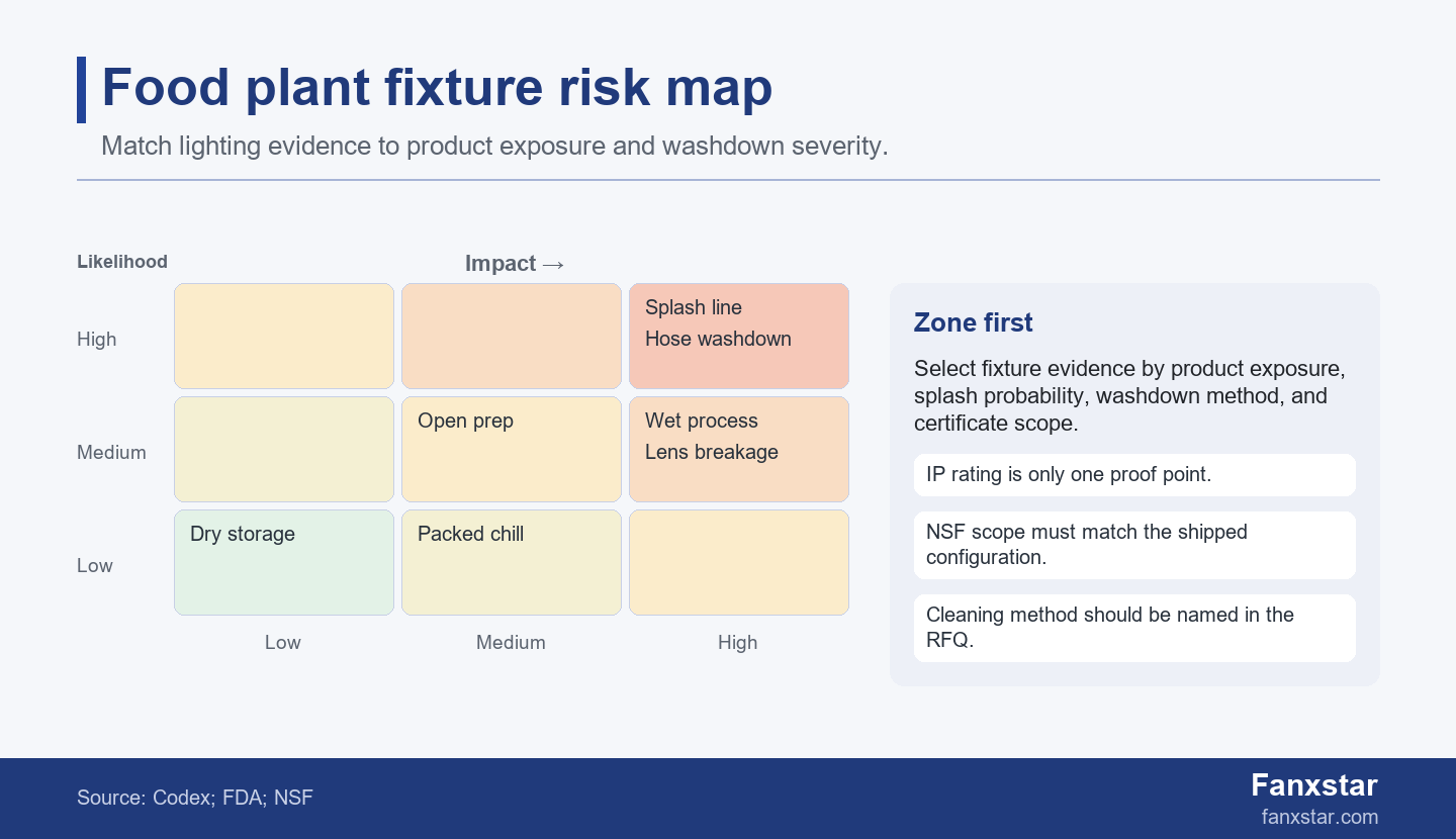HACCP and NSF food plant LED lighting zone map for washdown and hygiene areas