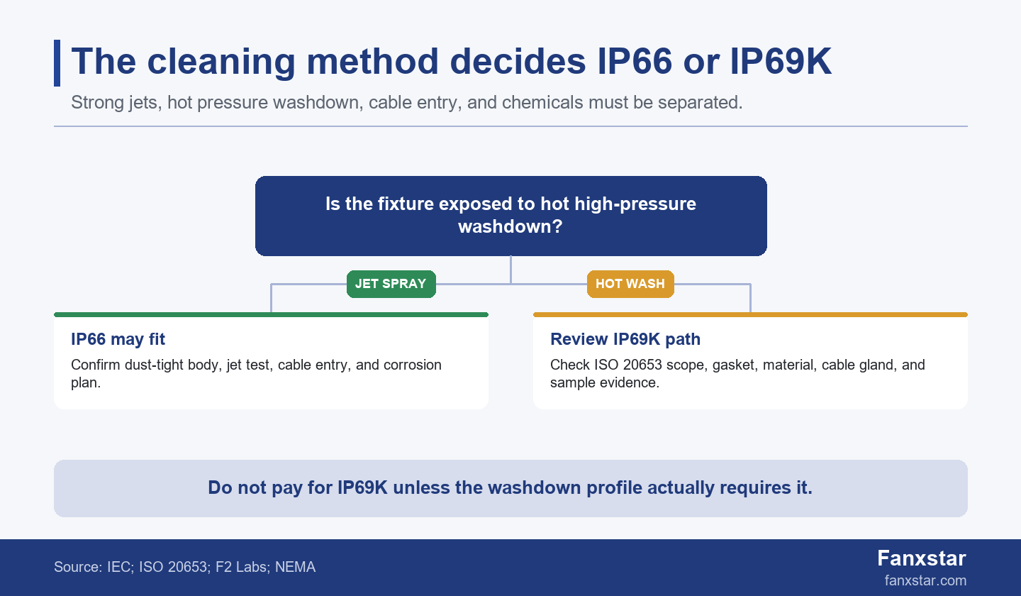 IP66 versus IP69K decision branch for car wash tunnel lighting