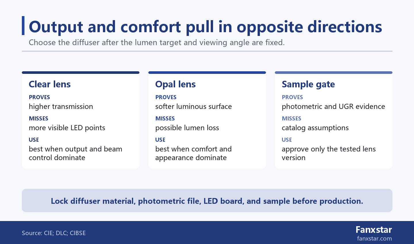 Opal and clear diffuser trade-off for LED glare control and lumen output