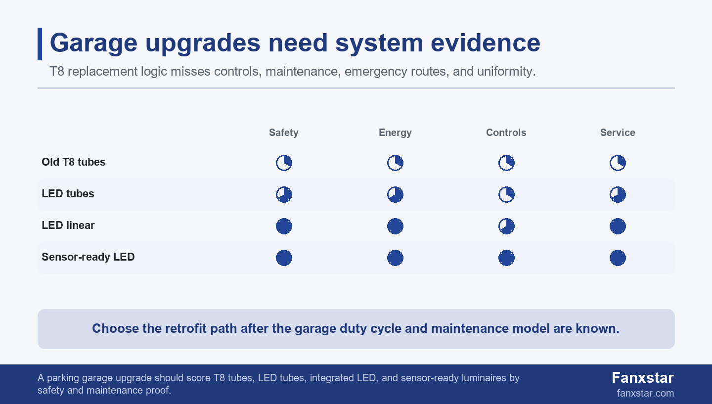 T8 fluorescent versus LED parking garage upgrade score matrix