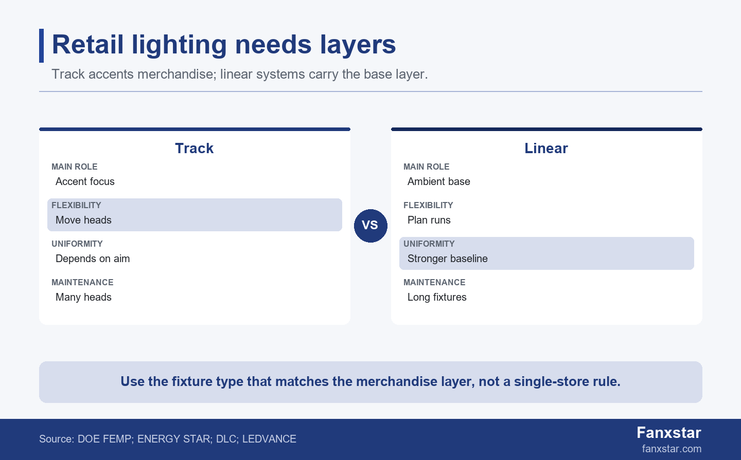 Track lighting versus linear lights comparison for retail store lighting decisions