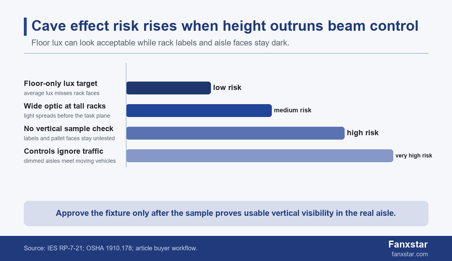 High-rack warehouse lighting cave effect risk ranked bars
