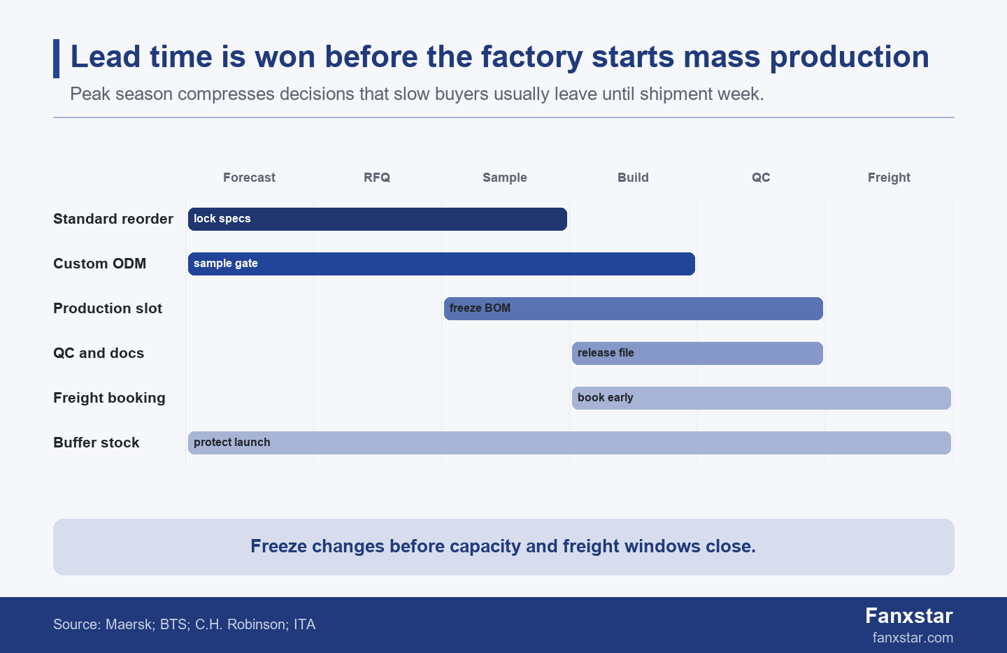 2026 peak-season lead time planning Gantt for B2B lighting buyers