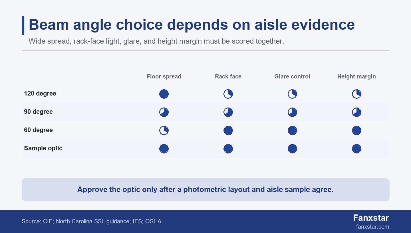 Aisle lighting beam angle evidence score matrix for 120, 90, and 60 degree optics