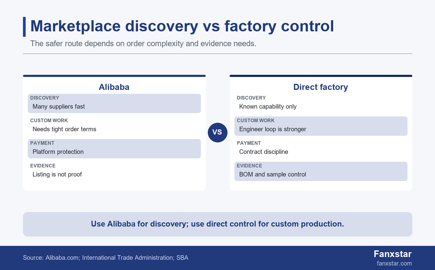 Alibaba versus direct factory ordering decision graphic for LED lighting buyers
