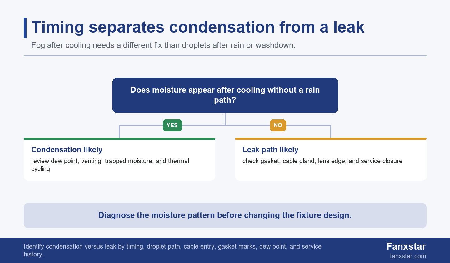Condensation versus leak decision branch for LED water ingress diagnosis