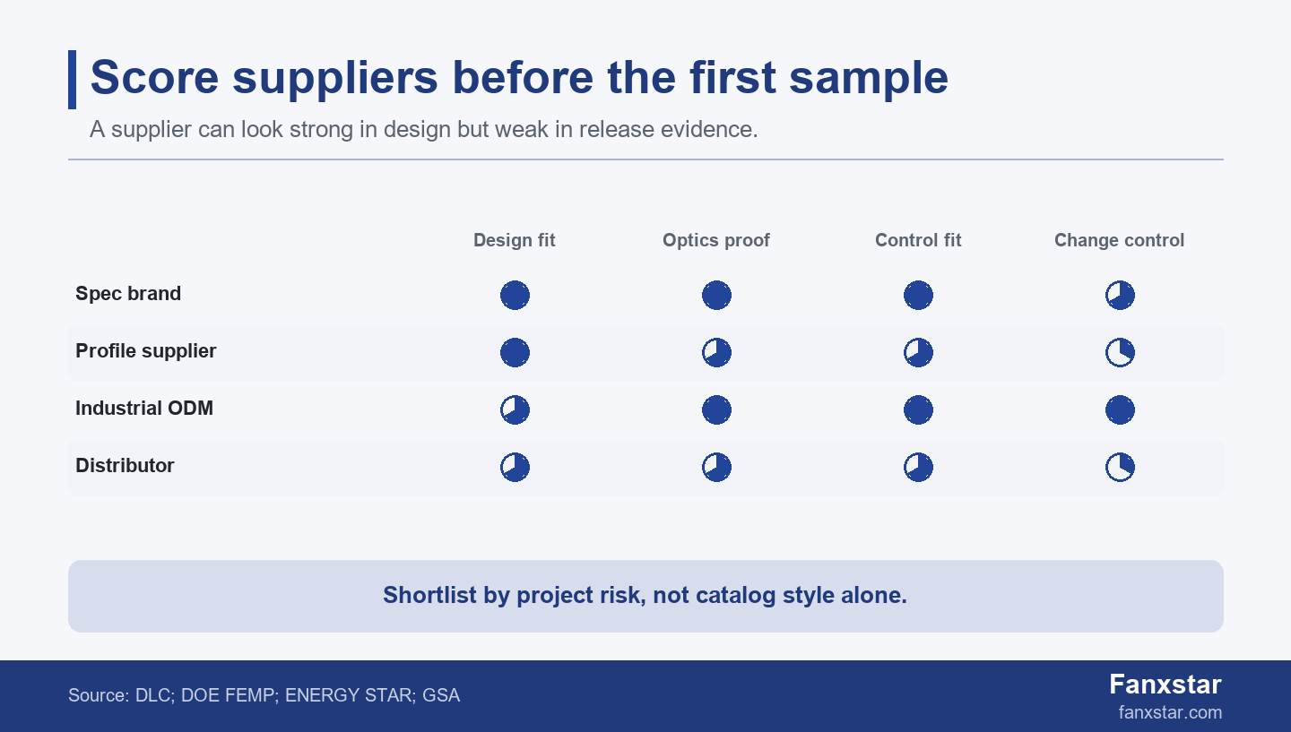 Score matrix for custom LED linear light supplier selection by architects