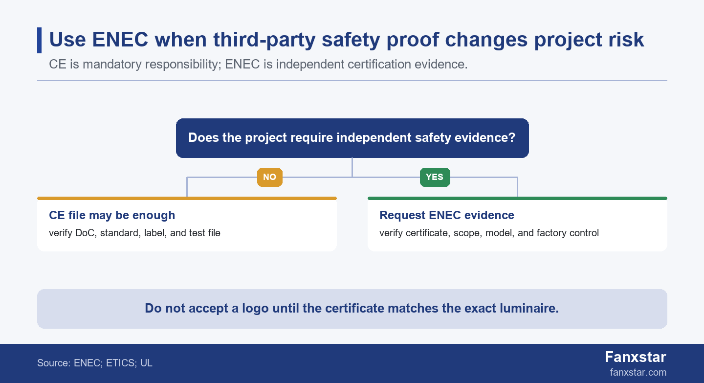 ENEC certified lighting buyer decision branch for EU projects