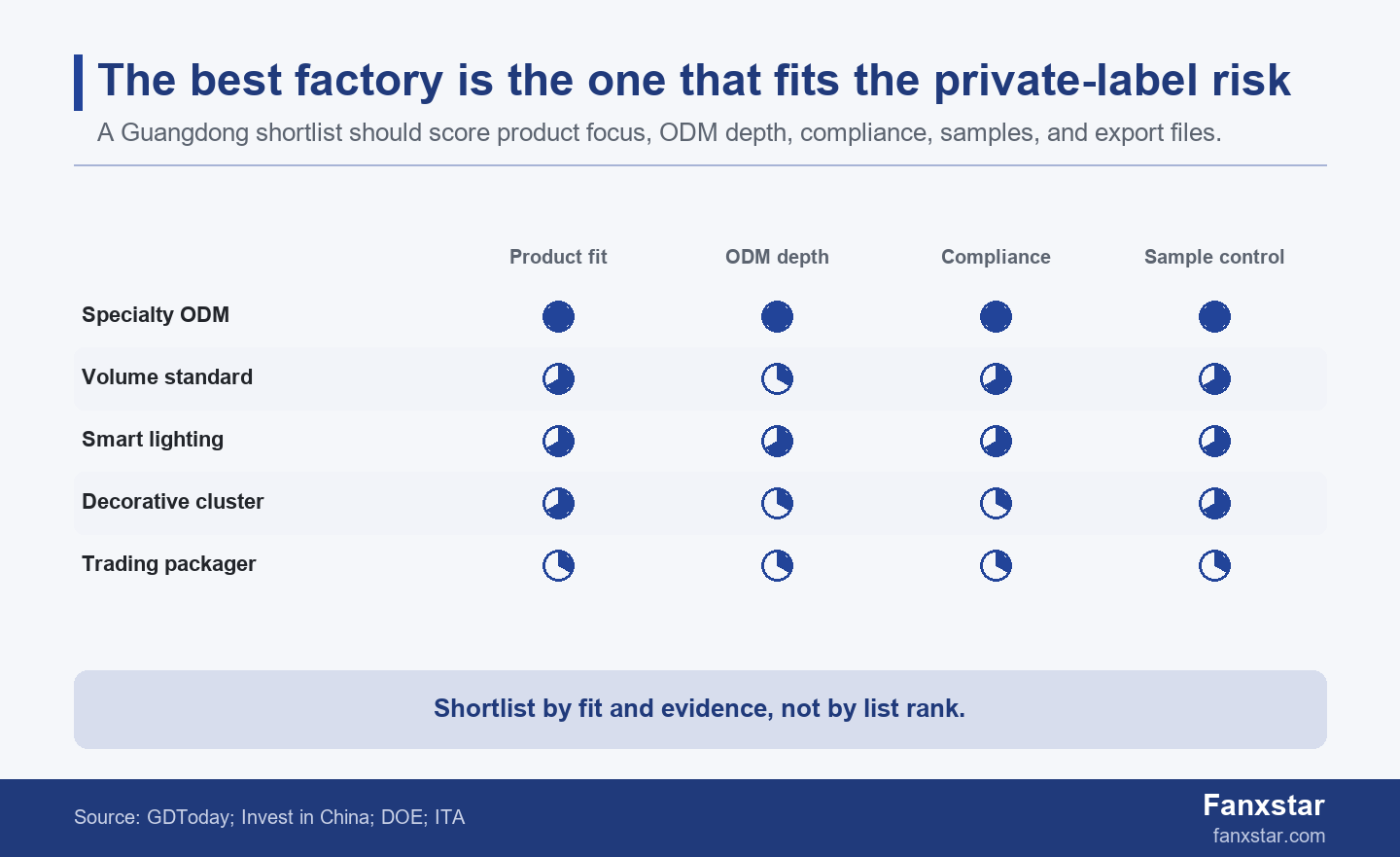 Guangdong OEM lighting factory private-label scorecard for buyer shortlisting