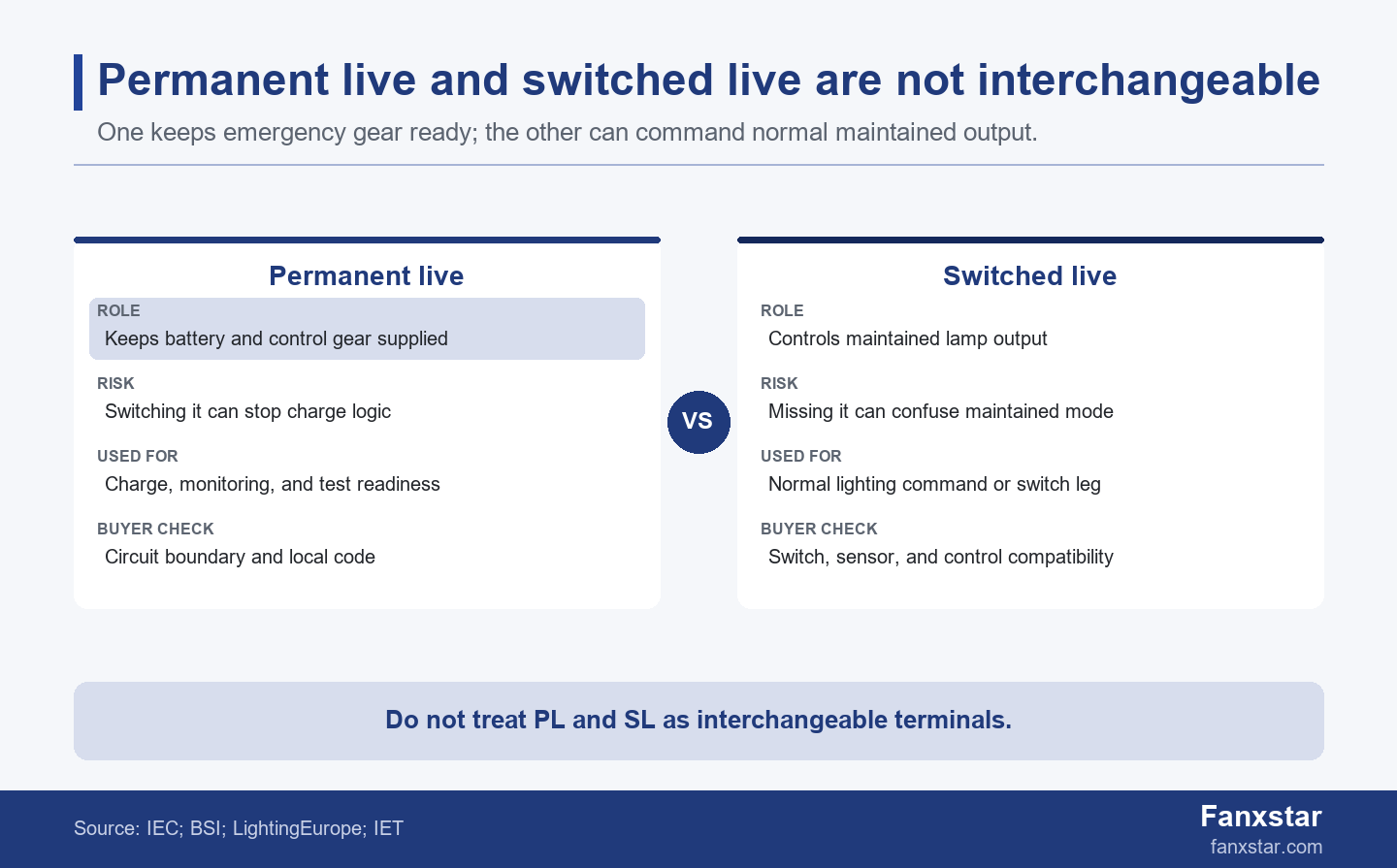 Permanent live versus switched live comparison for emergency lighting wiring