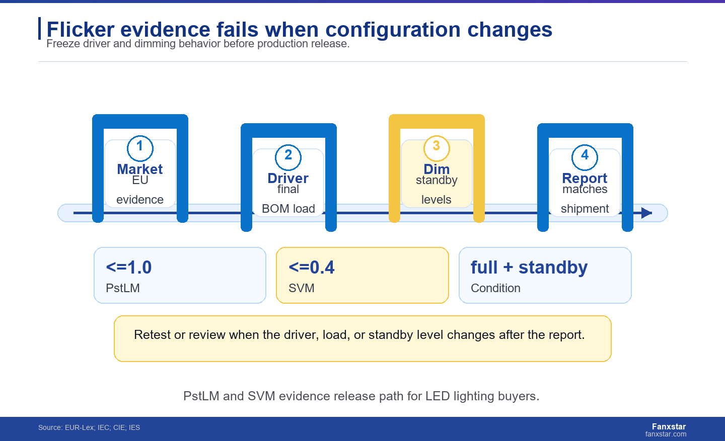 PstLM and SVM evidence must match the final driver and dimming condition