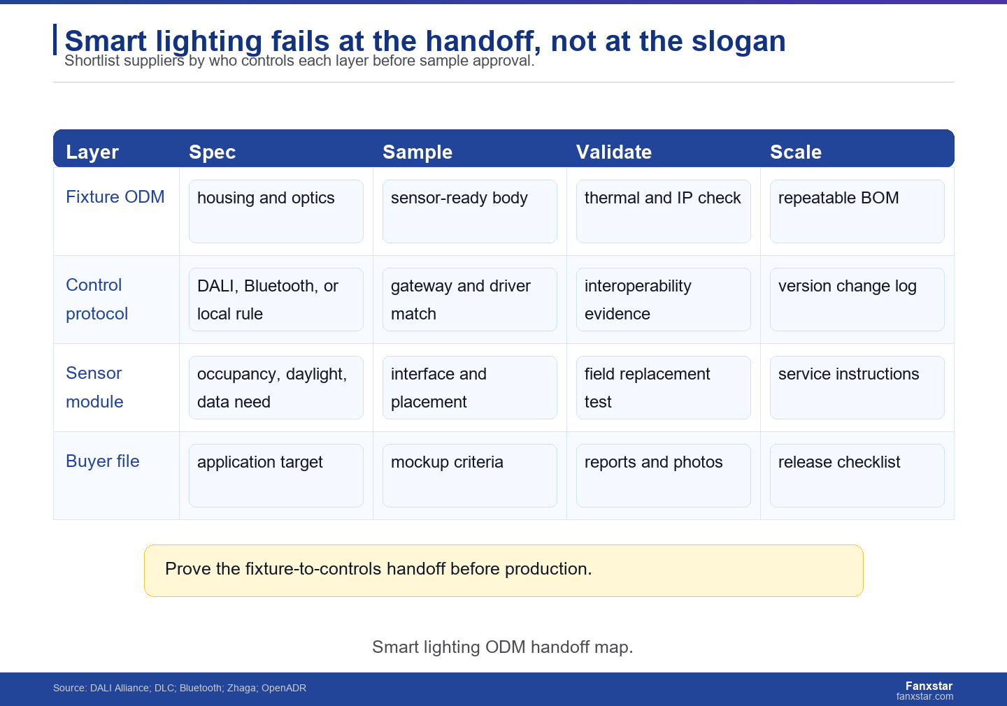 Smart lighting ODM manufacturer handoff map for controls, sensors, fixtures, and certification evidence