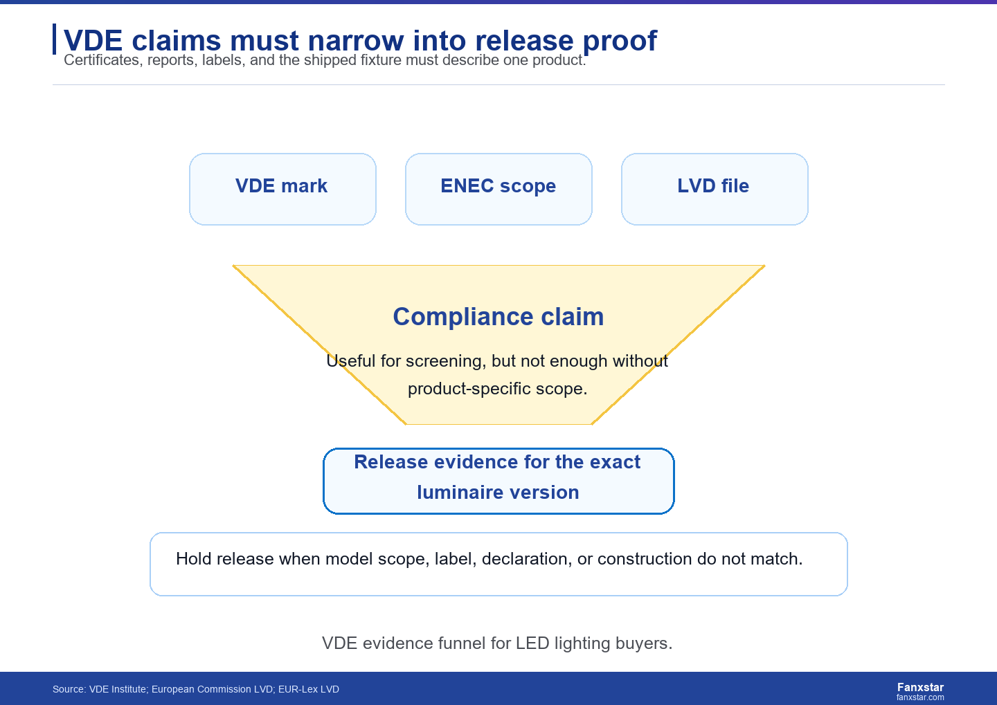 VDE LED lighting evidence funnel for German market buyers